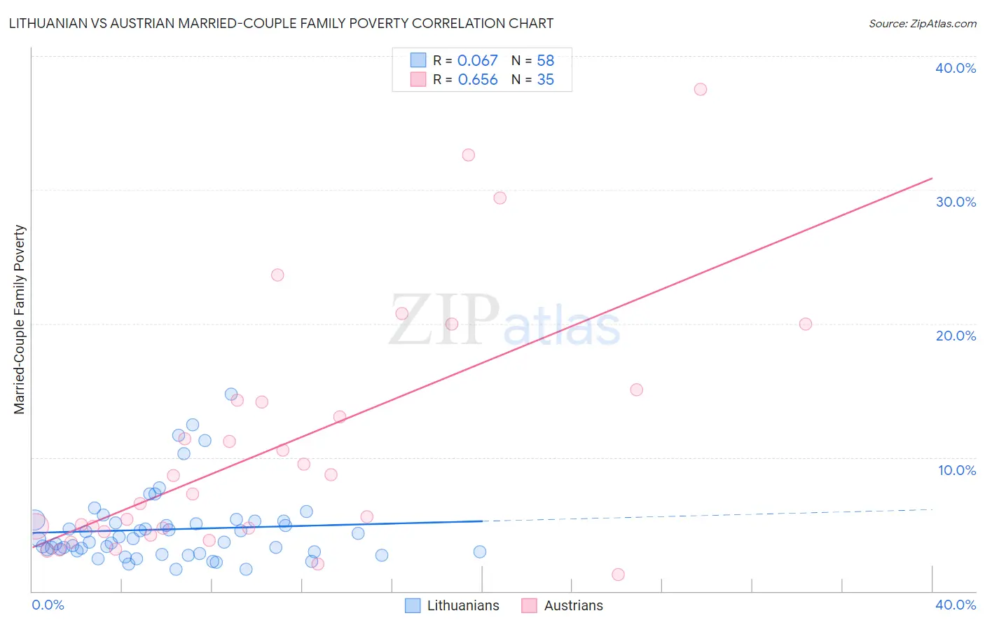 Lithuanian vs Austrian Married-Couple Family Poverty
