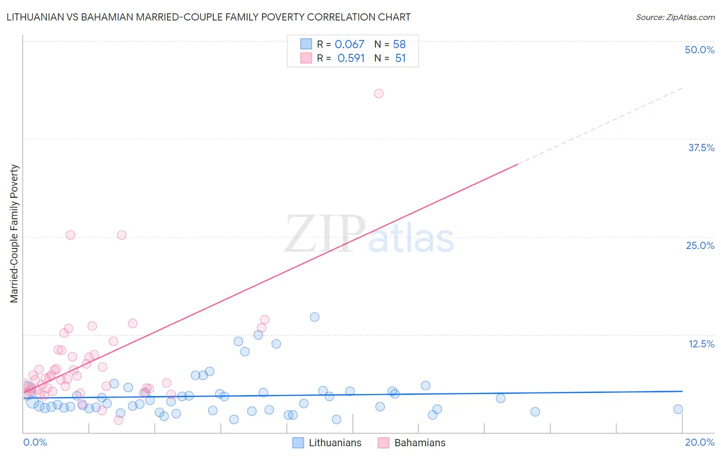 Lithuanian vs Bahamian Married-Couple Family Poverty