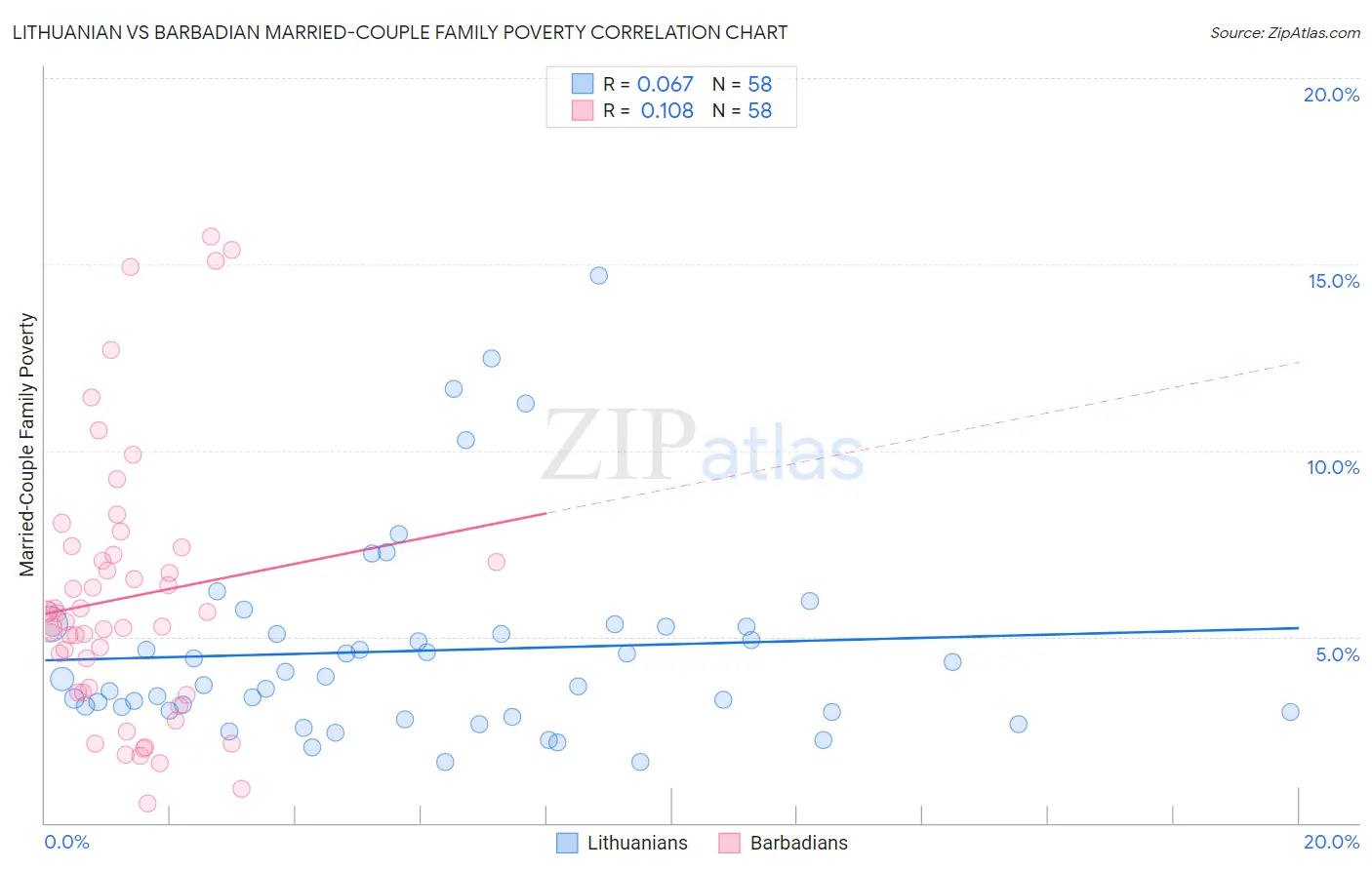 Lithuanian vs Barbadian Married-Couple Family Poverty