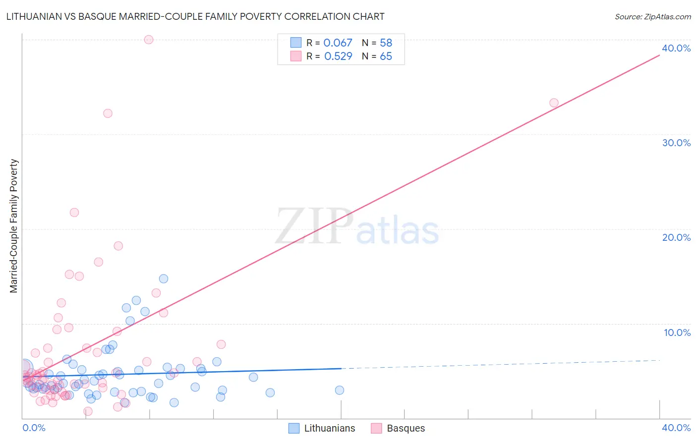 Lithuanian vs Basque Married-Couple Family Poverty