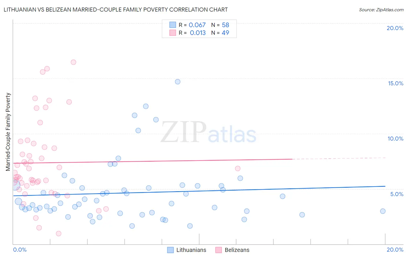 Lithuanian vs Belizean Married-Couple Family Poverty