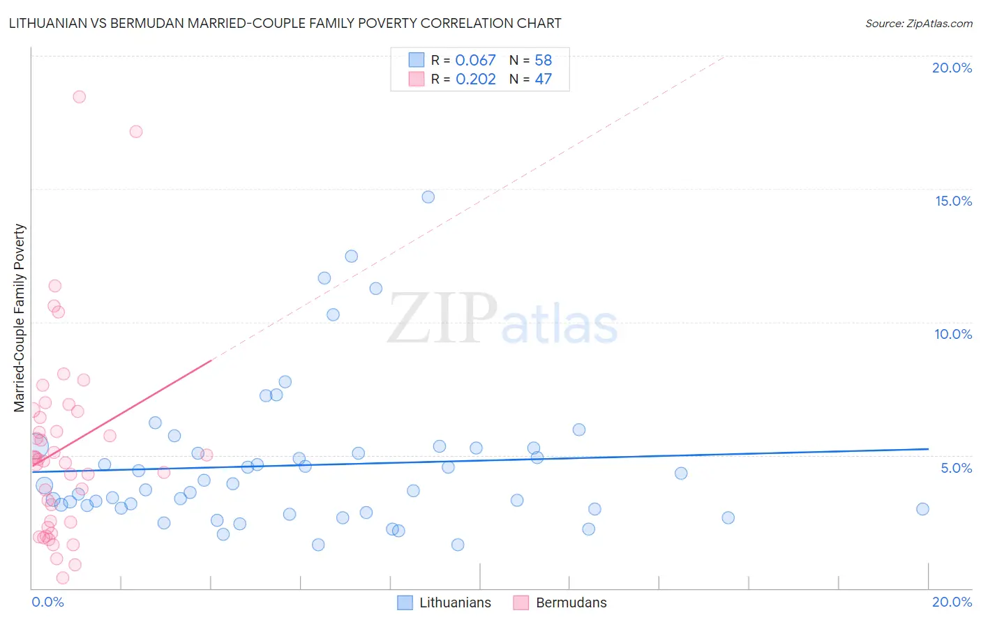 Lithuanian vs Bermudan Married-Couple Family Poverty
