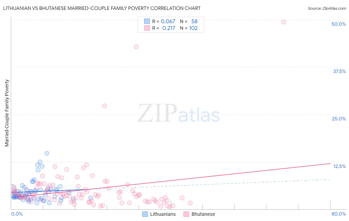 Lithuanian vs Bhutanese Married-Couple Family Poverty