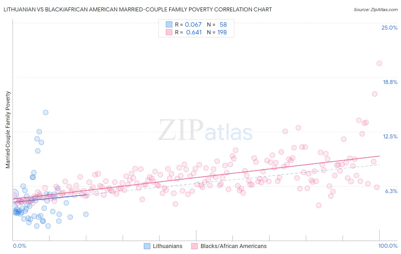 Lithuanian vs Black/African American Married-Couple Family Poverty