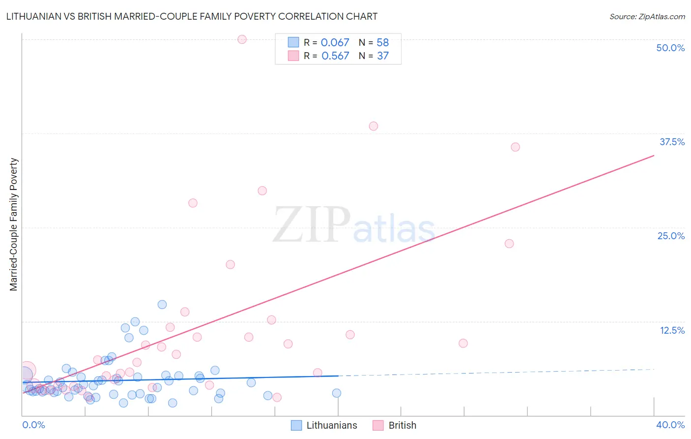 Lithuanian vs British Married-Couple Family Poverty