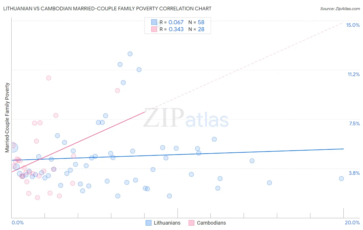 Lithuanian vs Cambodian Married-Couple Family Poverty