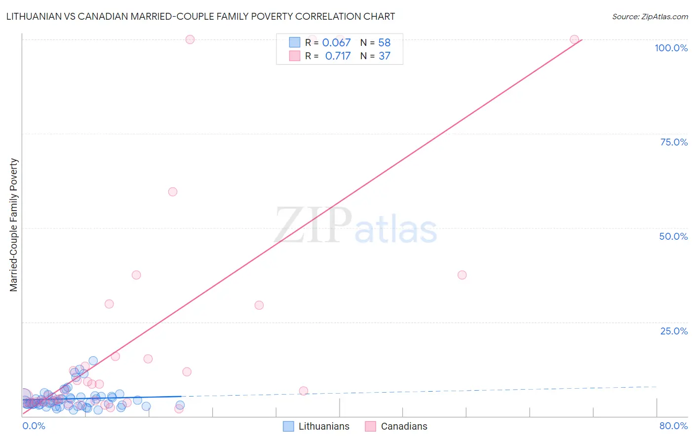 Lithuanian vs Canadian Married-Couple Family Poverty