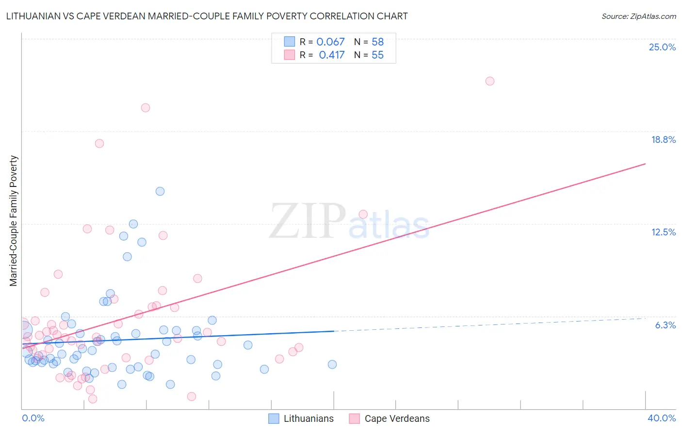 Lithuanian vs Cape Verdean Married-Couple Family Poverty