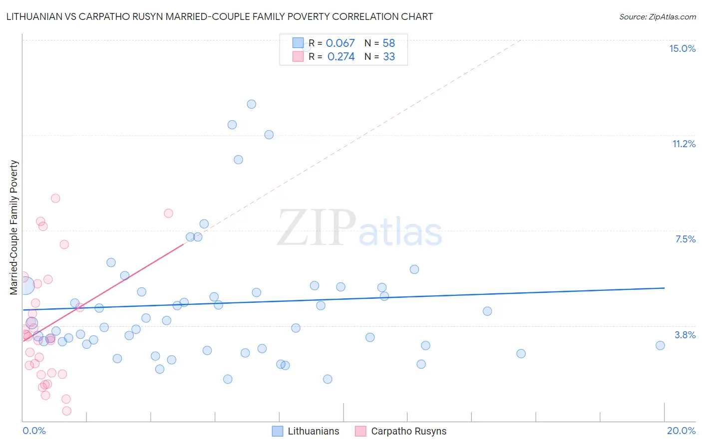 Lithuanian vs Carpatho Rusyn Married-Couple Family Poverty