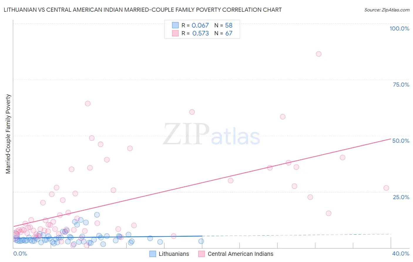 Lithuanian vs Central American Indian Married-Couple Family Poverty