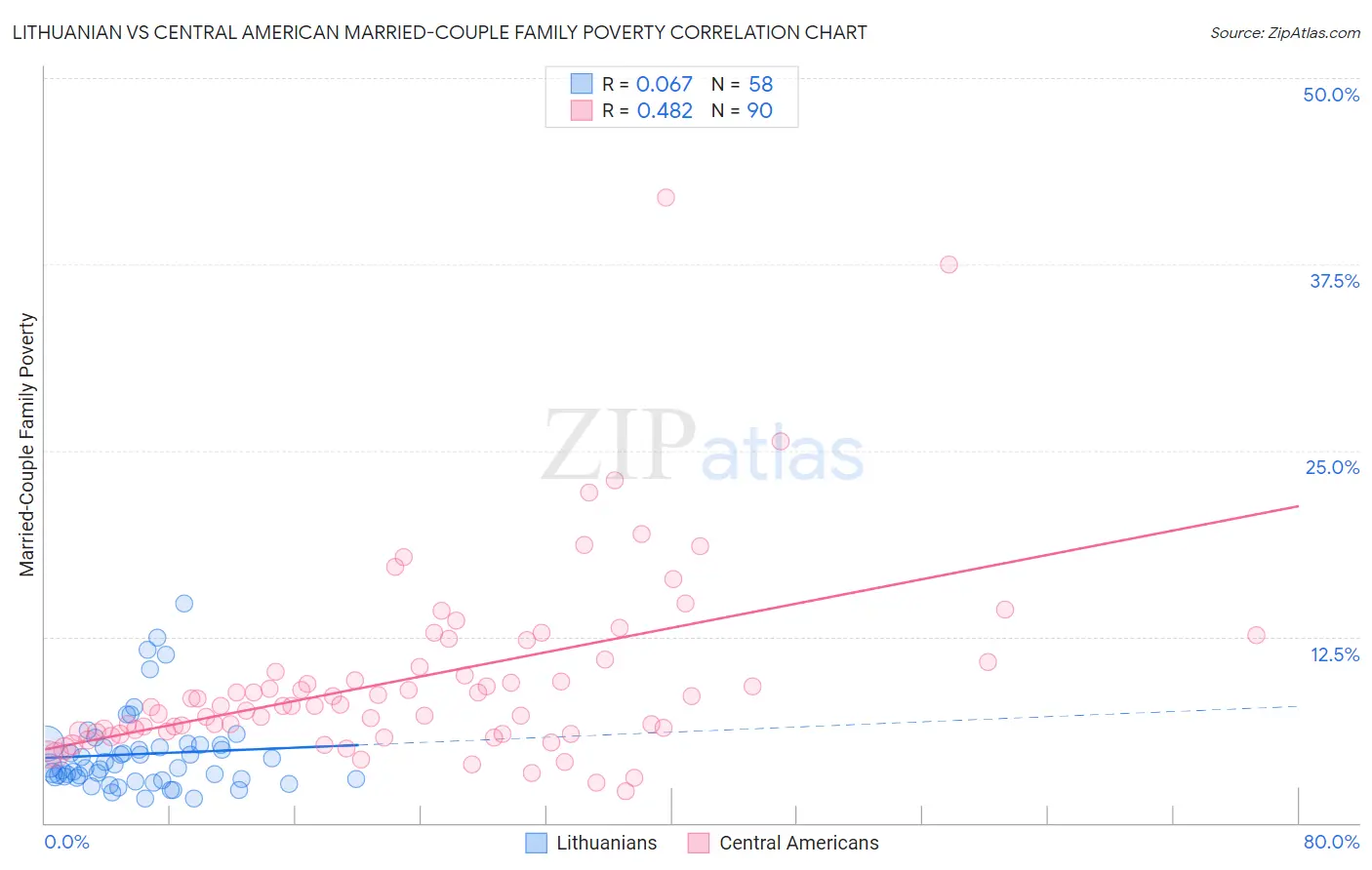 Lithuanian vs Central American Married-Couple Family Poverty