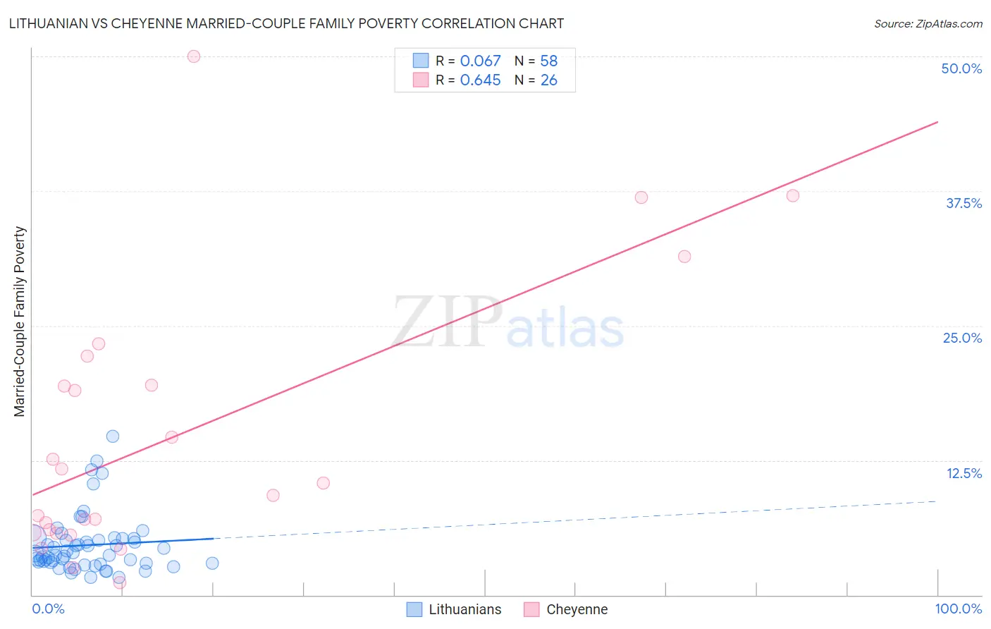 Lithuanian vs Cheyenne Married-Couple Family Poverty