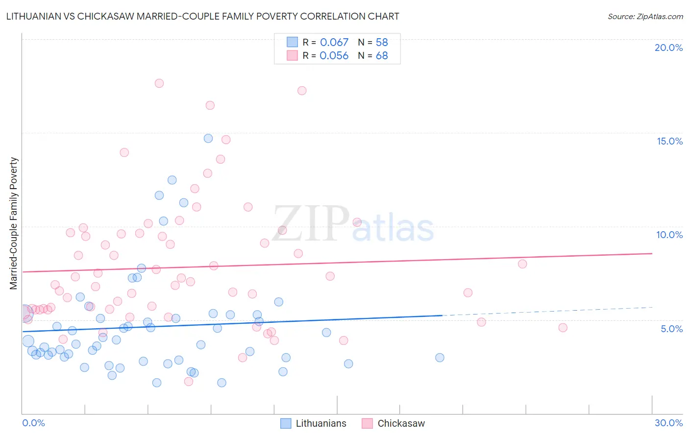 Lithuanian vs Chickasaw Married-Couple Family Poverty