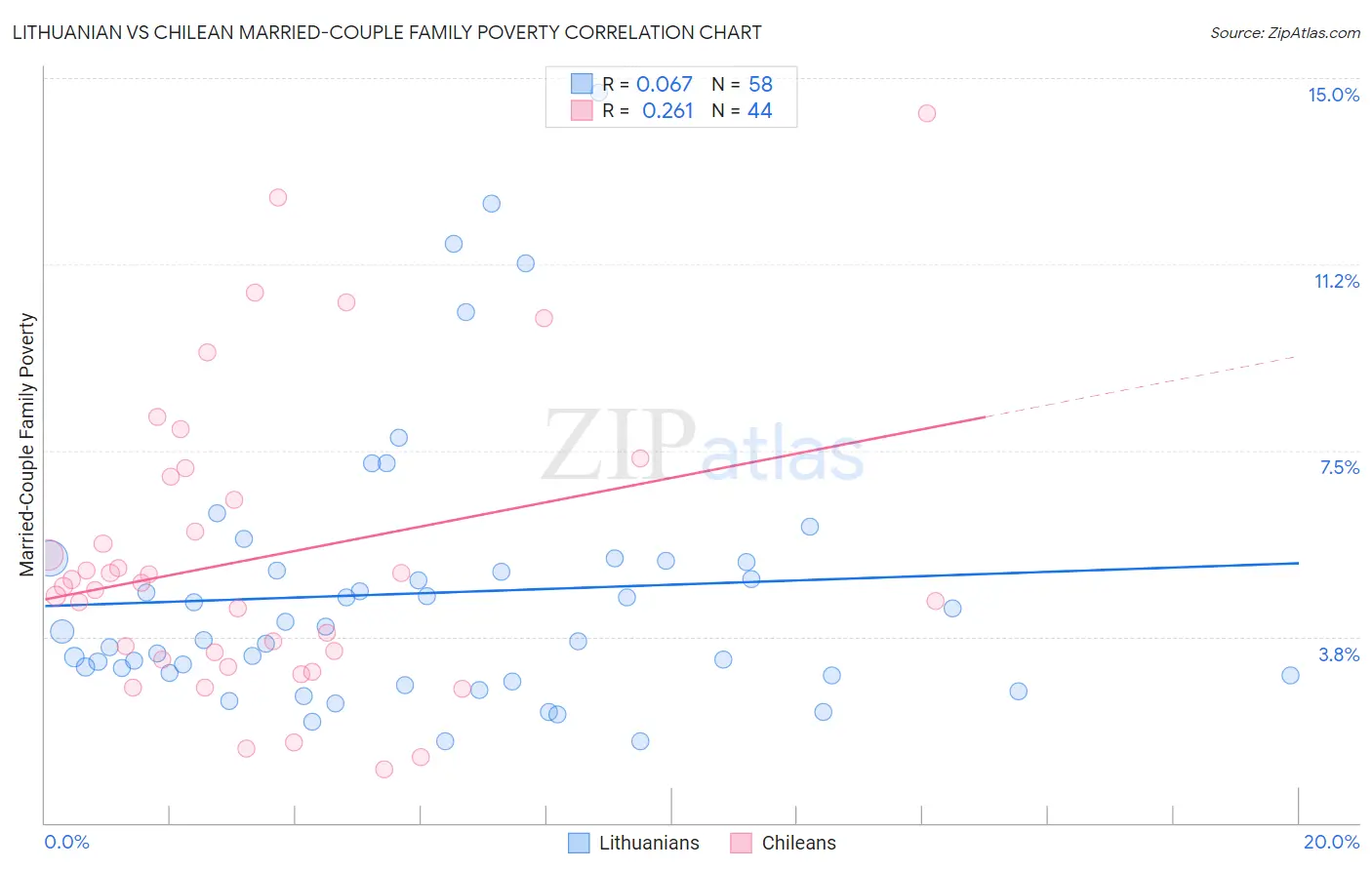 Lithuanian vs Chilean Married-Couple Family Poverty