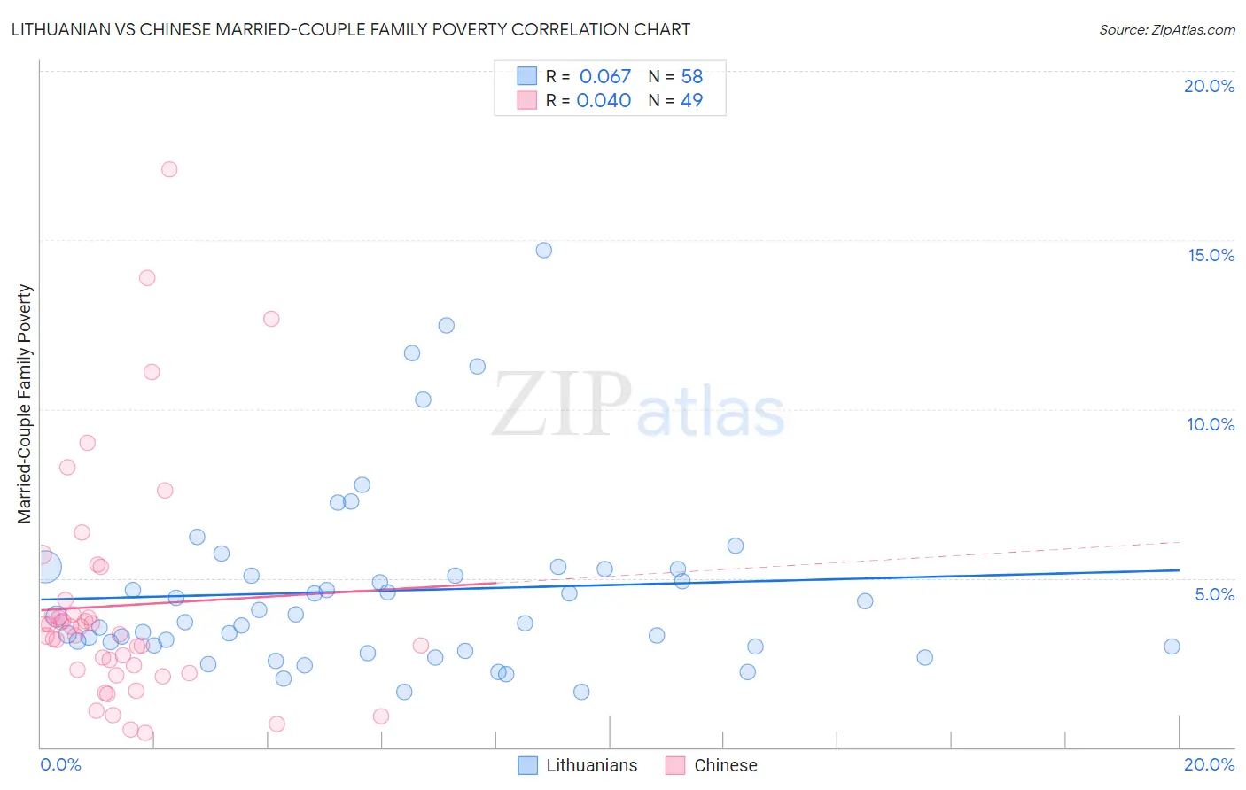 Lithuanian vs Chinese Married-Couple Family Poverty