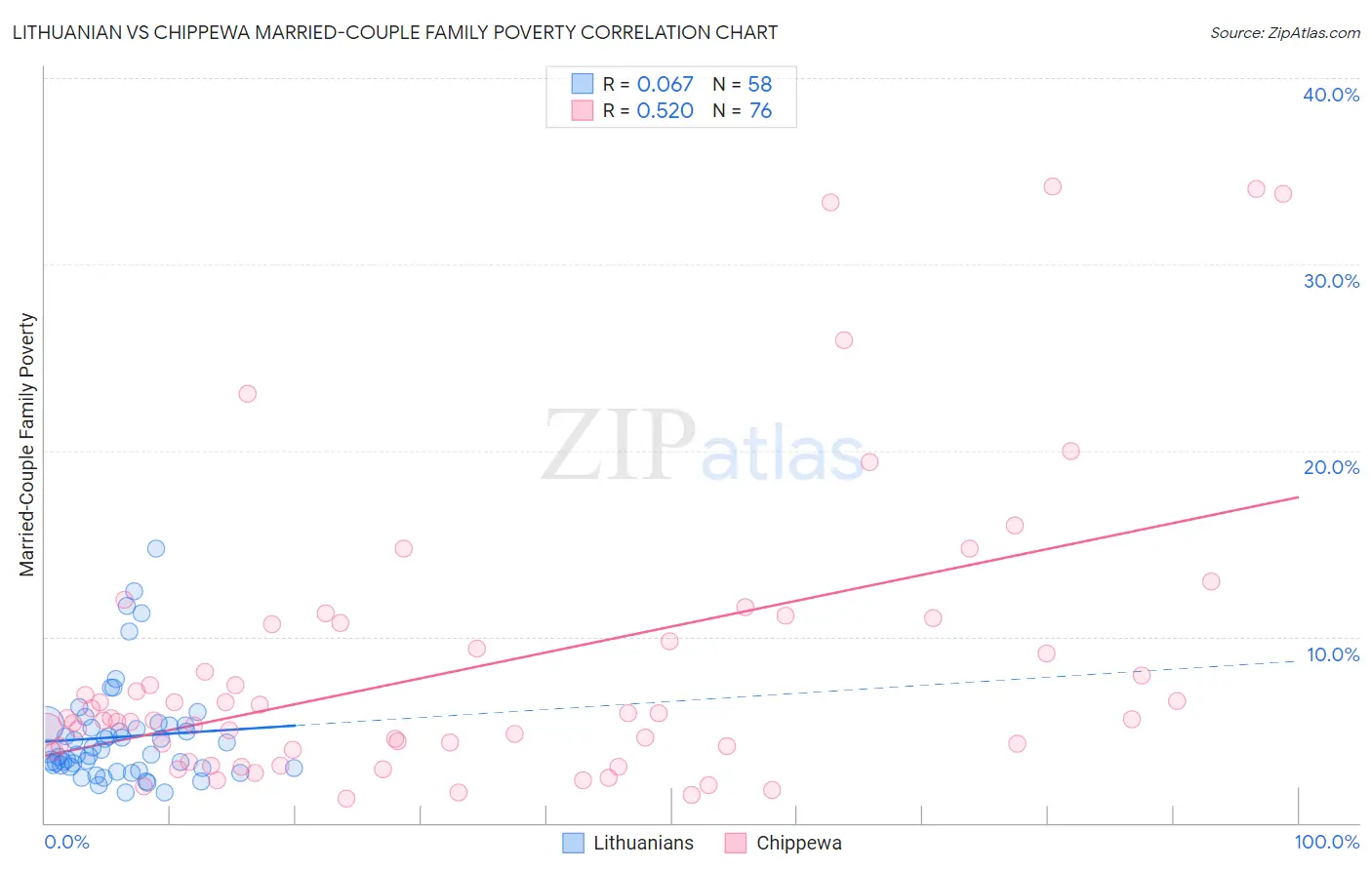Lithuanian vs Chippewa Married-Couple Family Poverty
