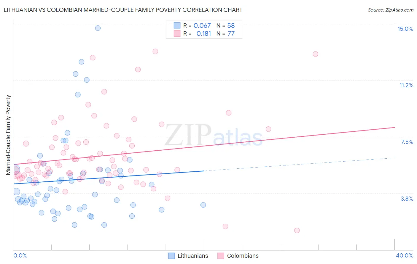 Lithuanian vs Colombian Married-Couple Family Poverty