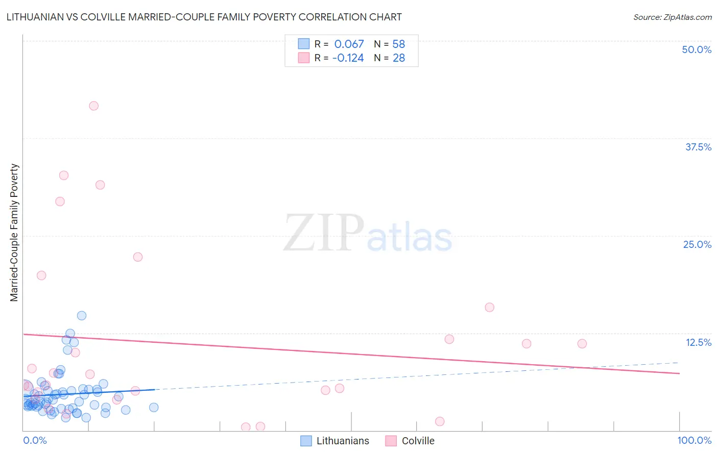Lithuanian vs Colville Married-Couple Family Poverty