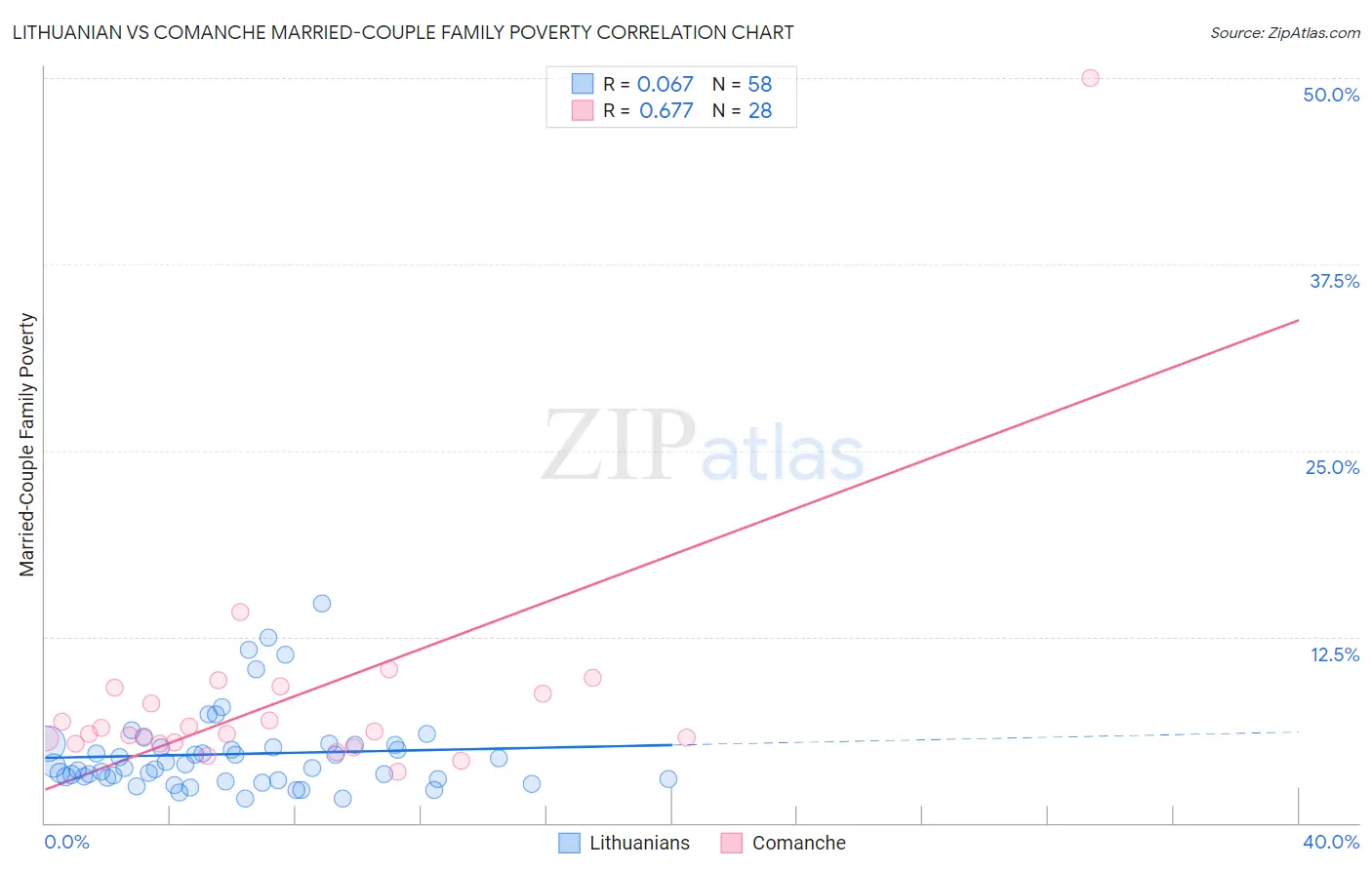 Lithuanian vs Comanche Married-Couple Family Poverty