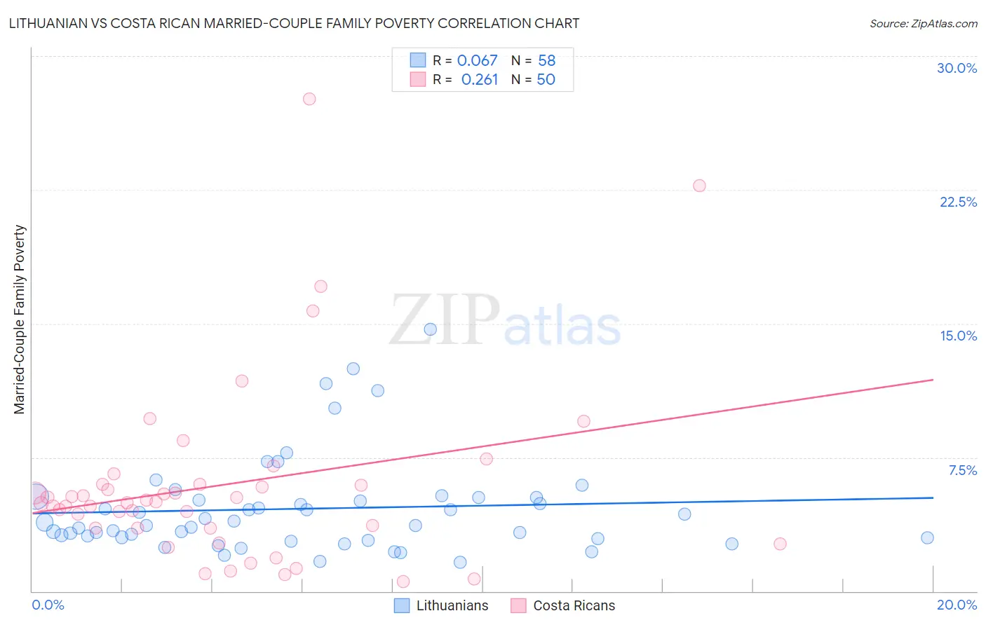Lithuanian vs Costa Rican Married-Couple Family Poverty