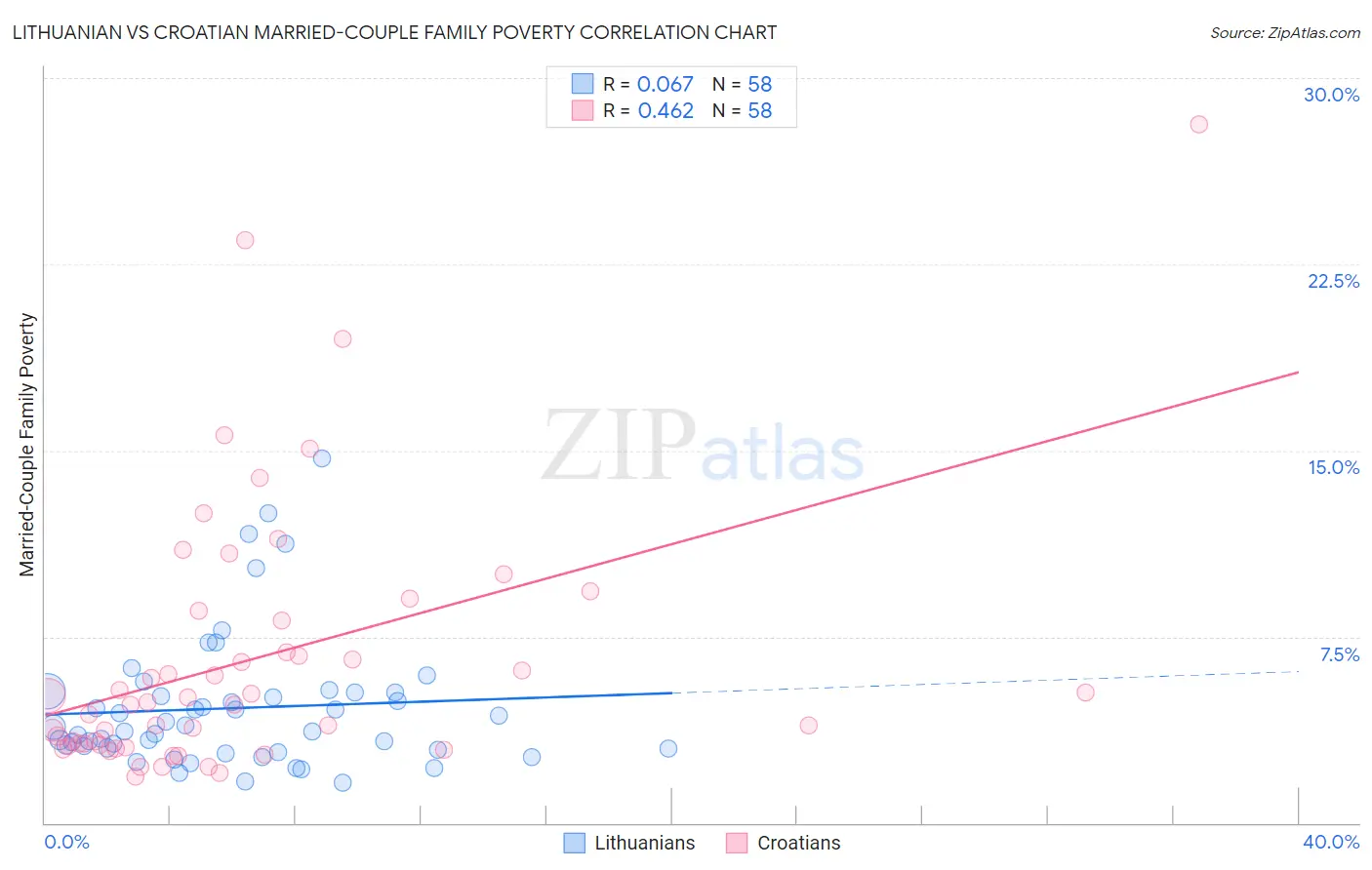 Lithuanian vs Croatian Married-Couple Family Poverty