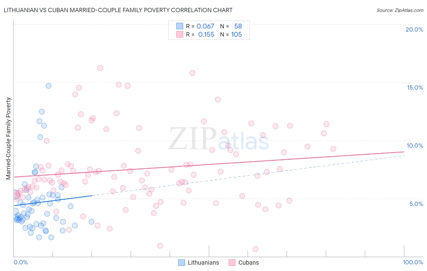 Lithuanian vs Cuban Married-Couple Family Poverty