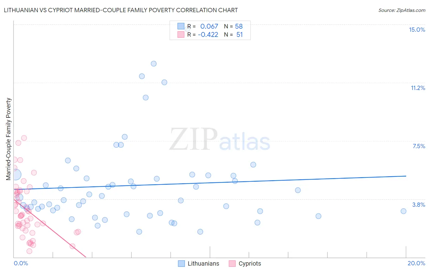 Lithuanian vs Cypriot Married-Couple Family Poverty