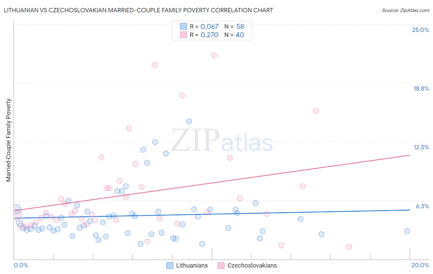 Lithuanian vs Czechoslovakian Married-Couple Family Poverty