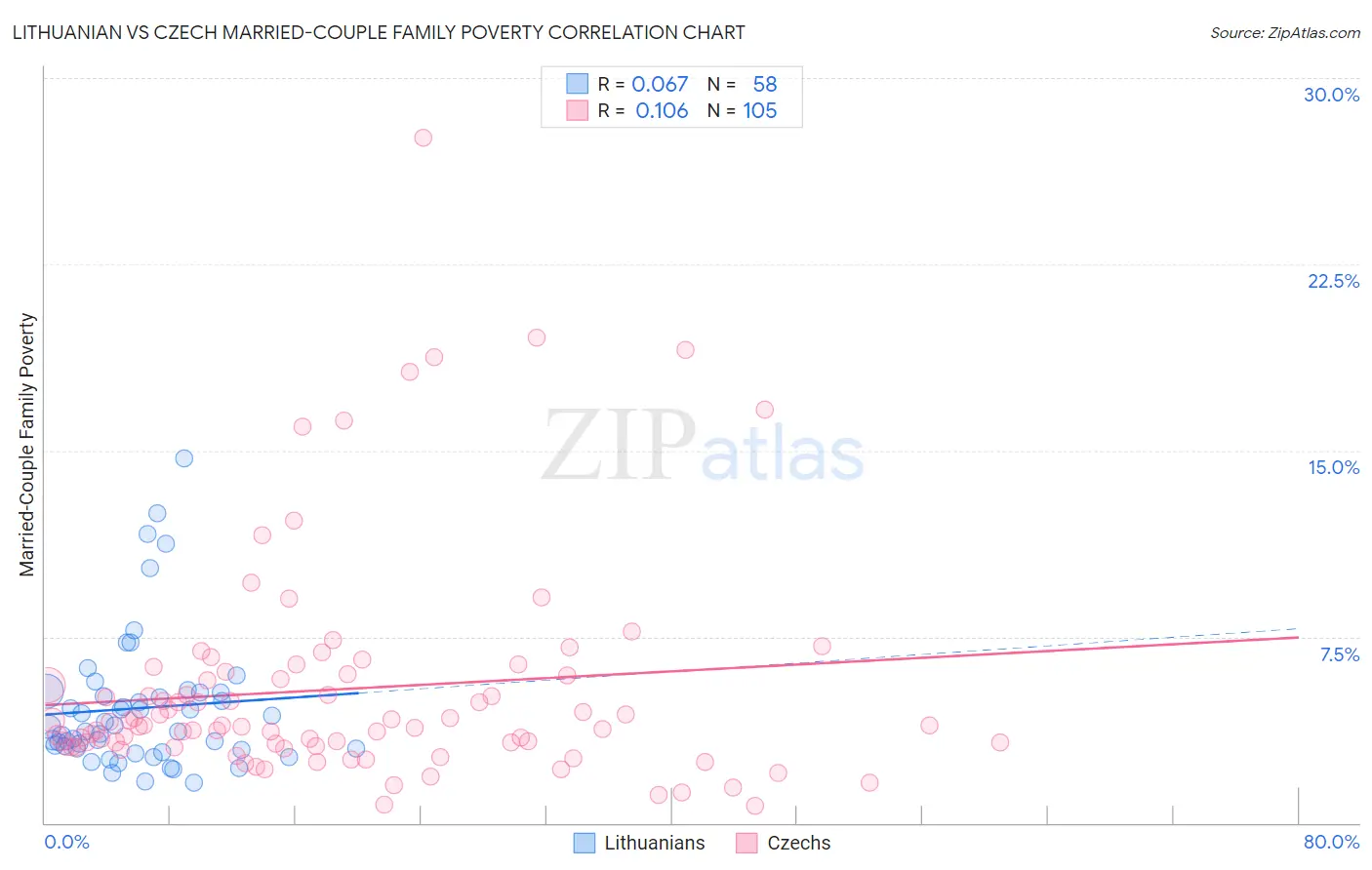Lithuanian vs Czech Married-Couple Family Poverty