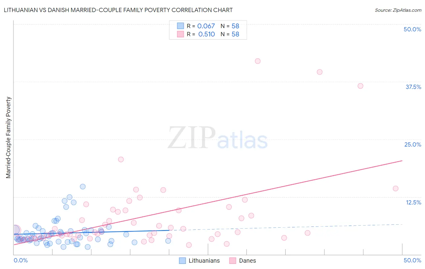 Lithuanian vs Danish Married-Couple Family Poverty