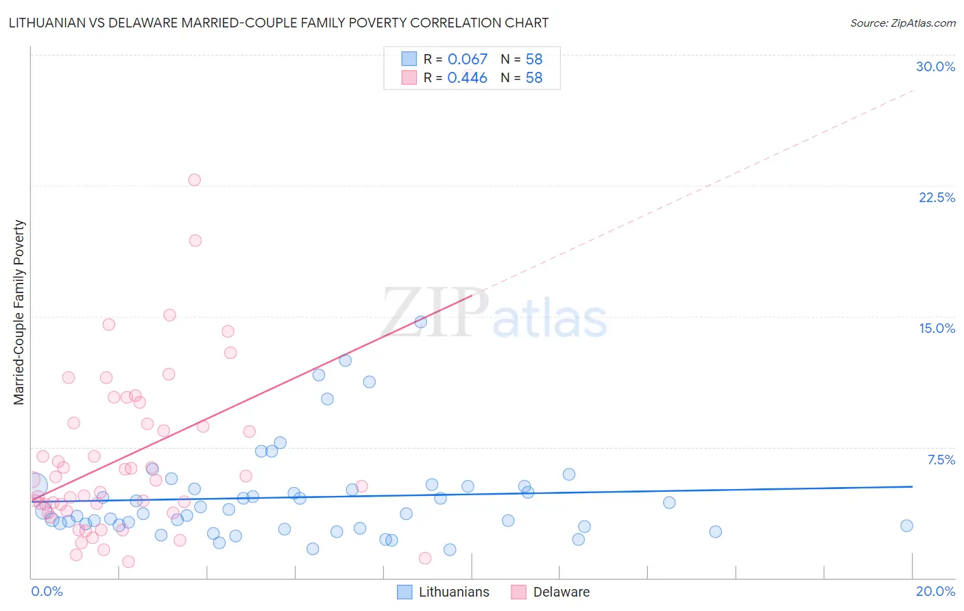 Lithuanian vs Delaware Married-Couple Family Poverty