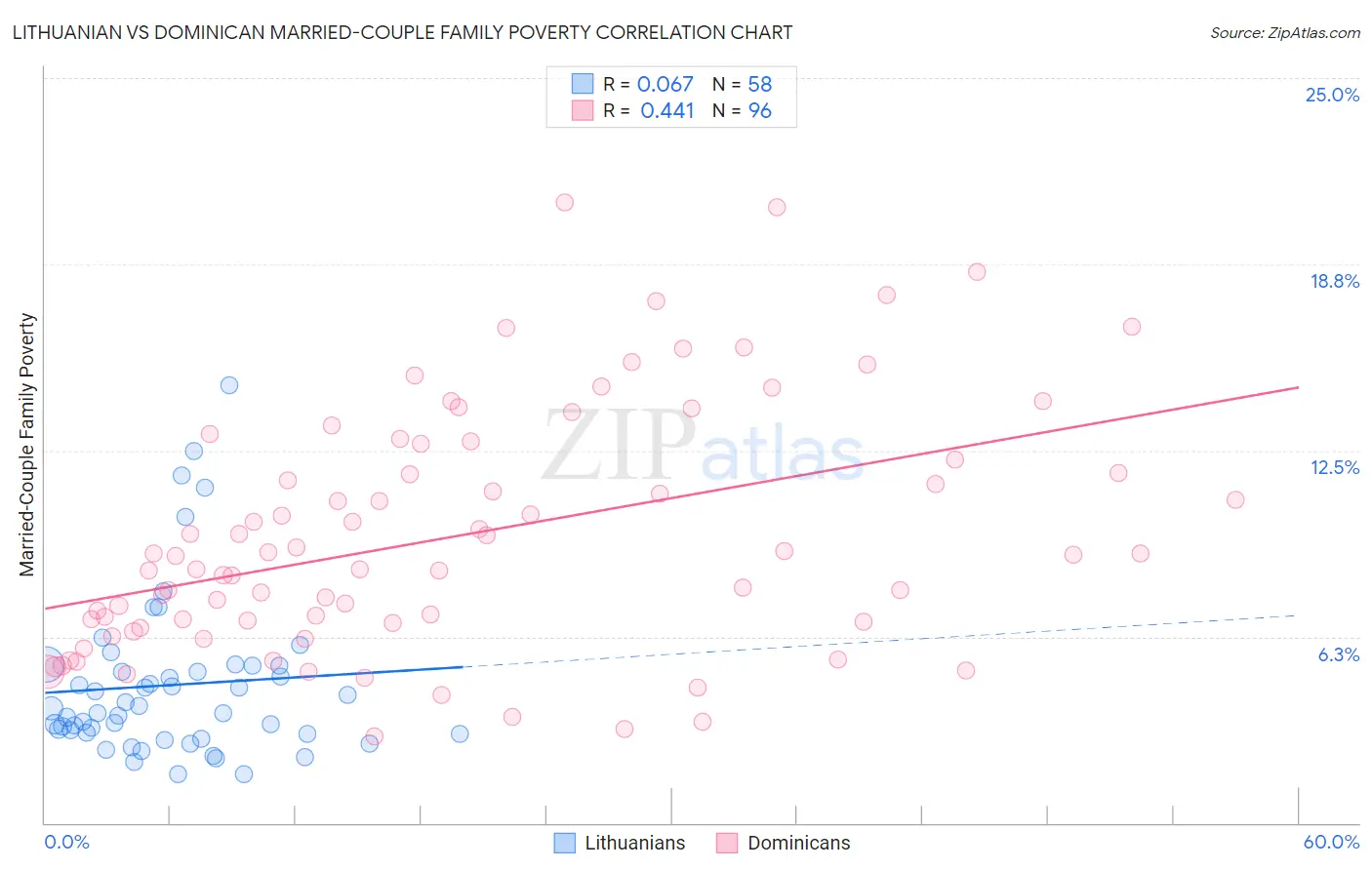 Lithuanian vs Dominican Married-Couple Family Poverty