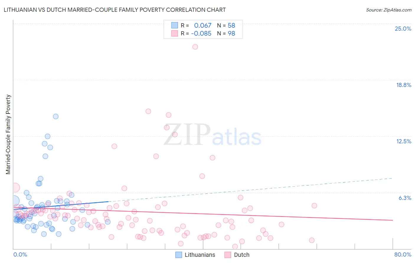 Lithuanian vs Dutch Married-Couple Family Poverty