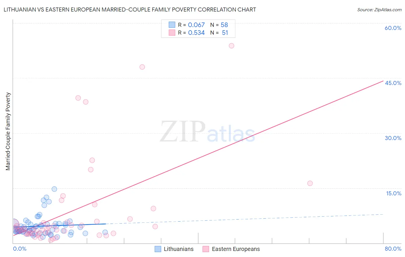 Lithuanian vs Eastern European Married-Couple Family Poverty