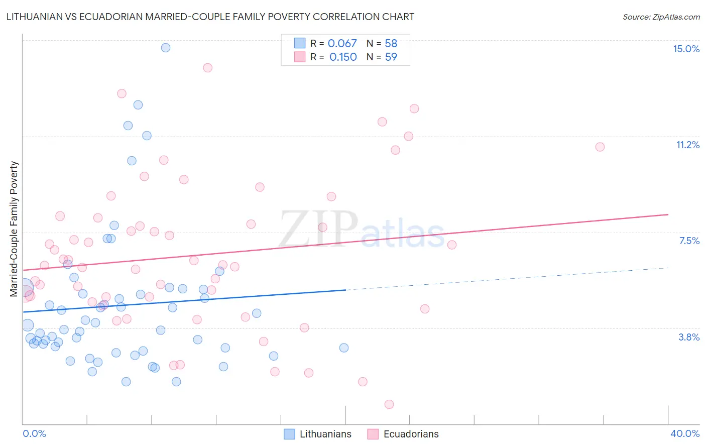 Lithuanian vs Ecuadorian Married-Couple Family Poverty