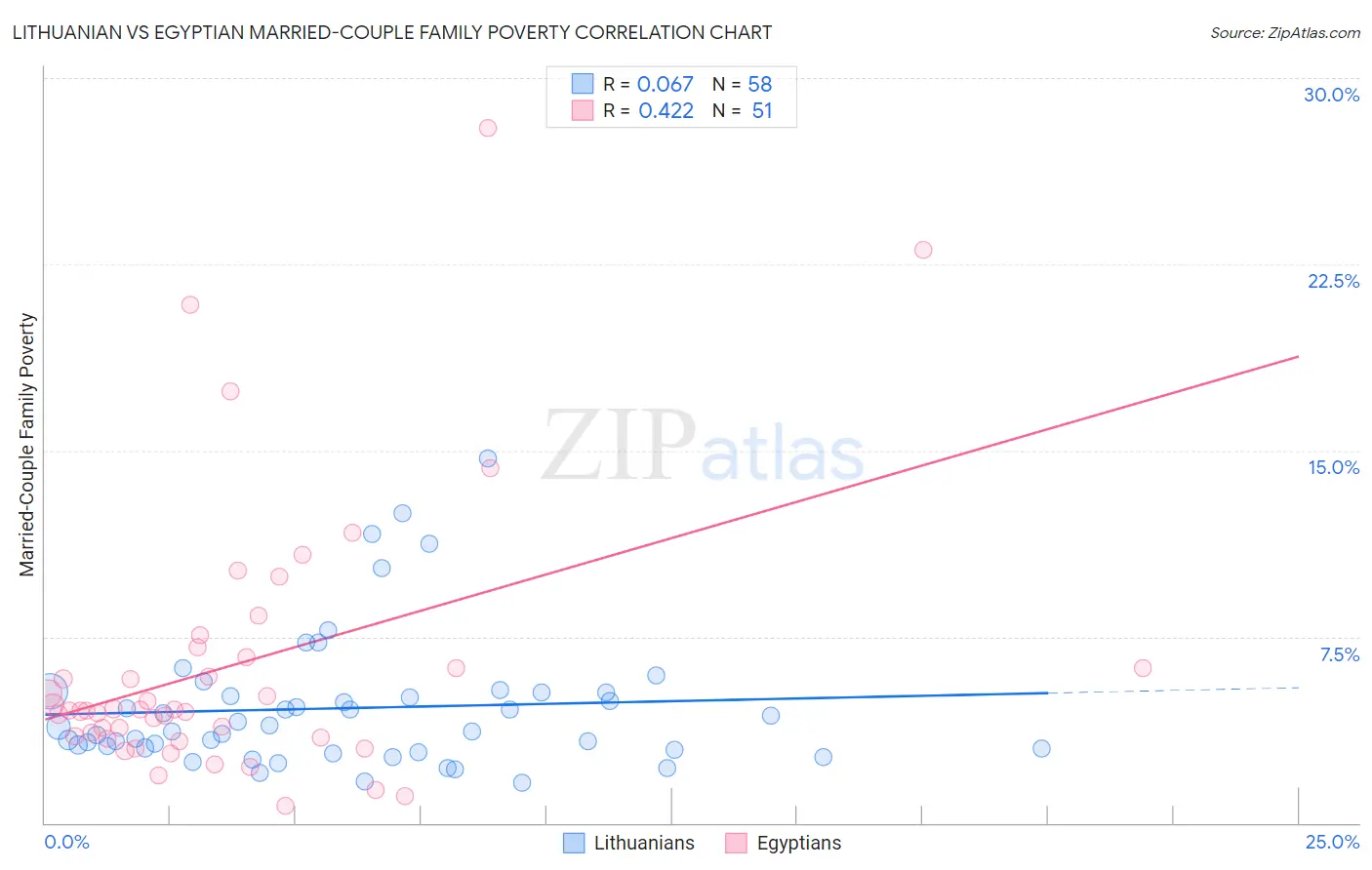 Lithuanian vs Egyptian Married-Couple Family Poverty