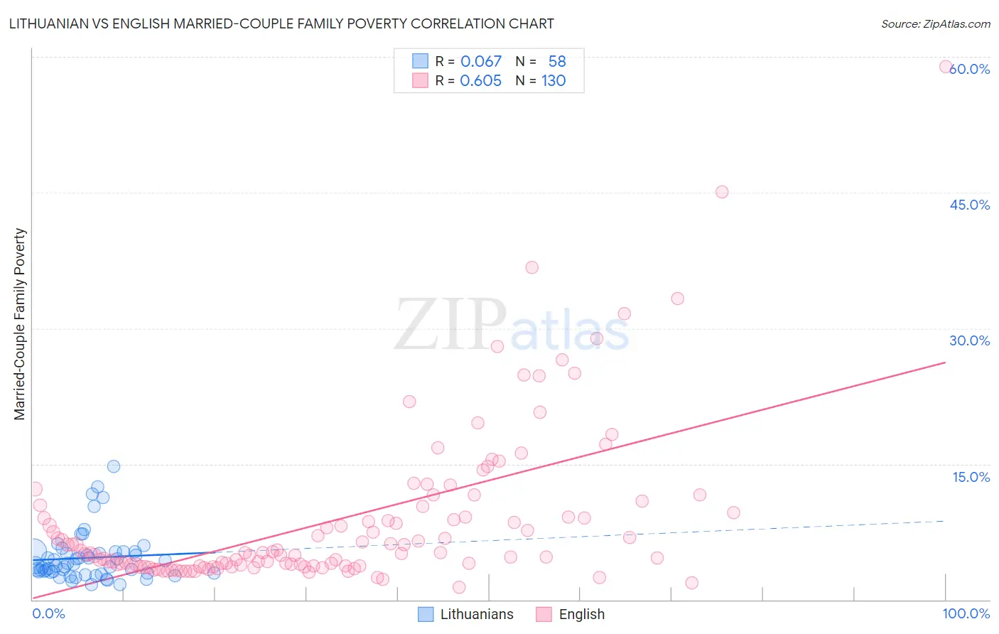 Lithuanian vs English Married-Couple Family Poverty