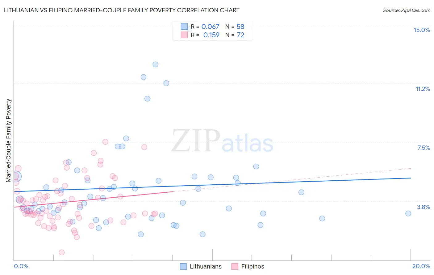 Lithuanian vs Filipino Married-Couple Family Poverty