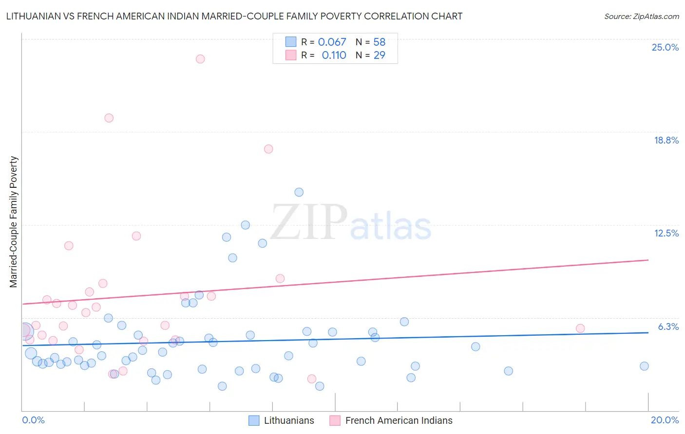 Lithuanian vs French American Indian Married-Couple Family Poverty