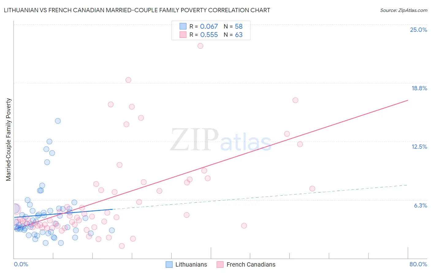Lithuanian vs French Canadian Married-Couple Family Poverty