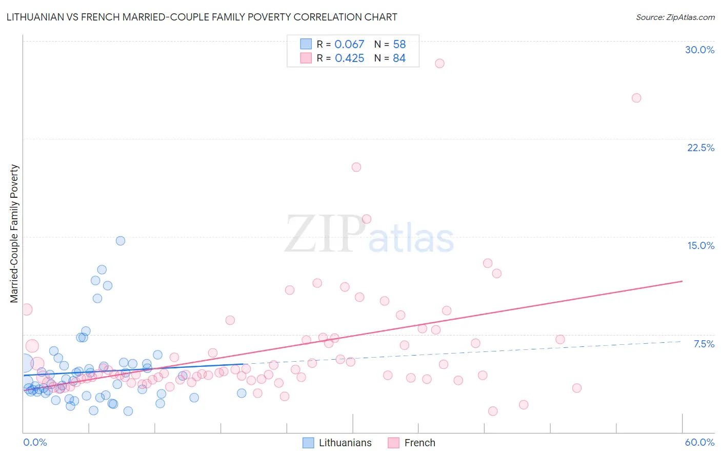 Lithuanian vs French Married-Couple Family Poverty