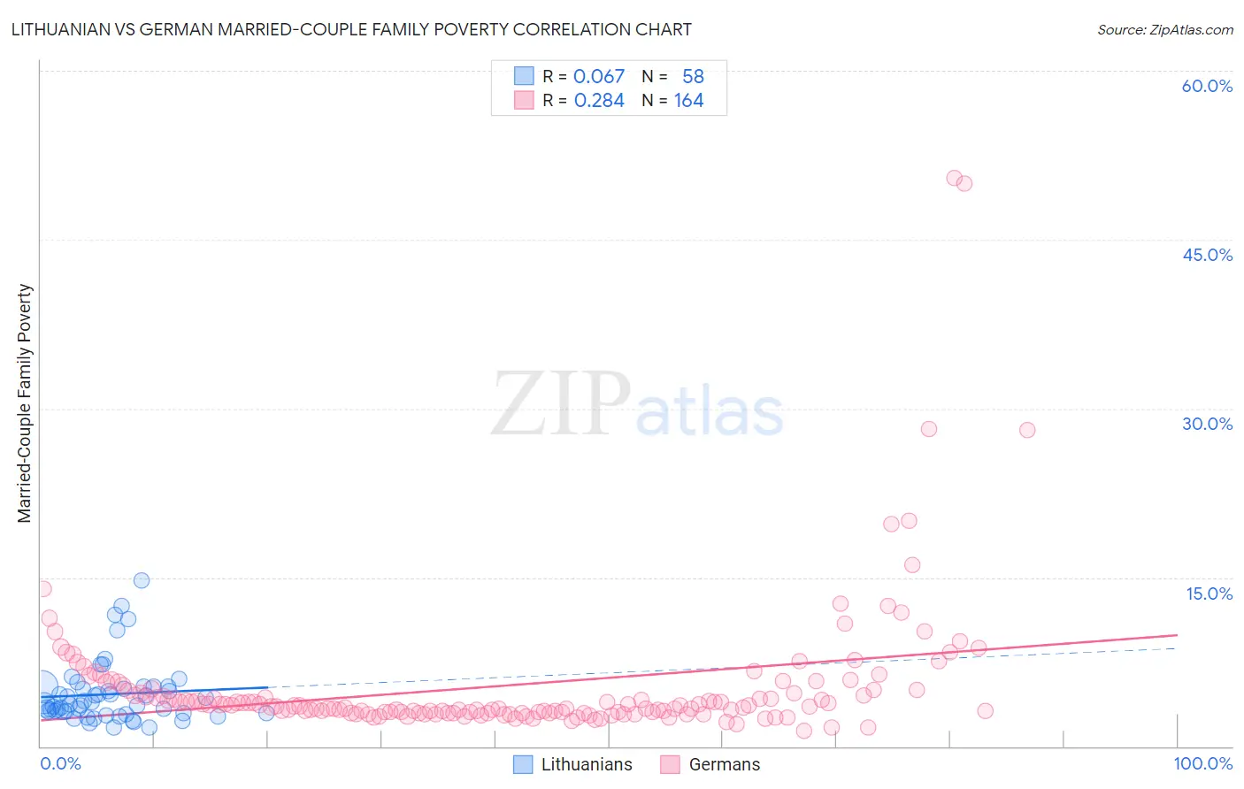 Lithuanian vs German Married-Couple Family Poverty