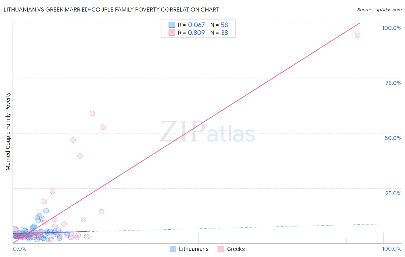 Lithuanian vs Greek Married-Couple Family Poverty
