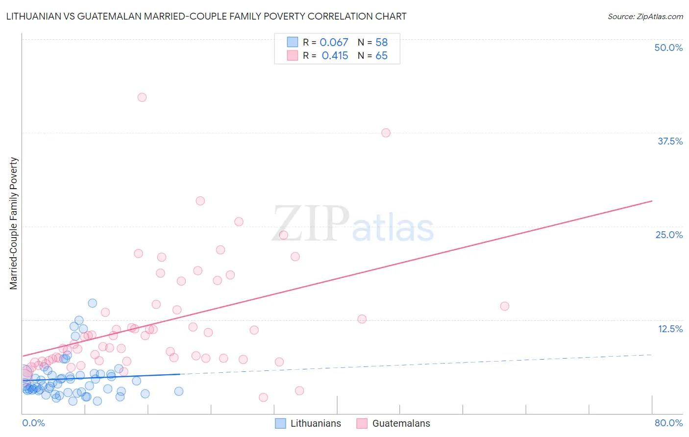 Lithuanian vs Guatemalan Married-Couple Family Poverty