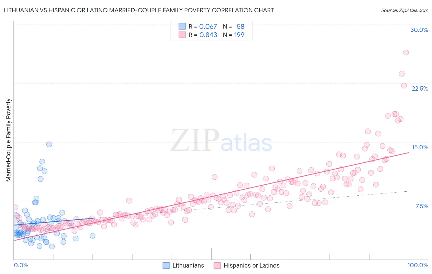 Lithuanian vs Hispanic or Latino Married-Couple Family Poverty