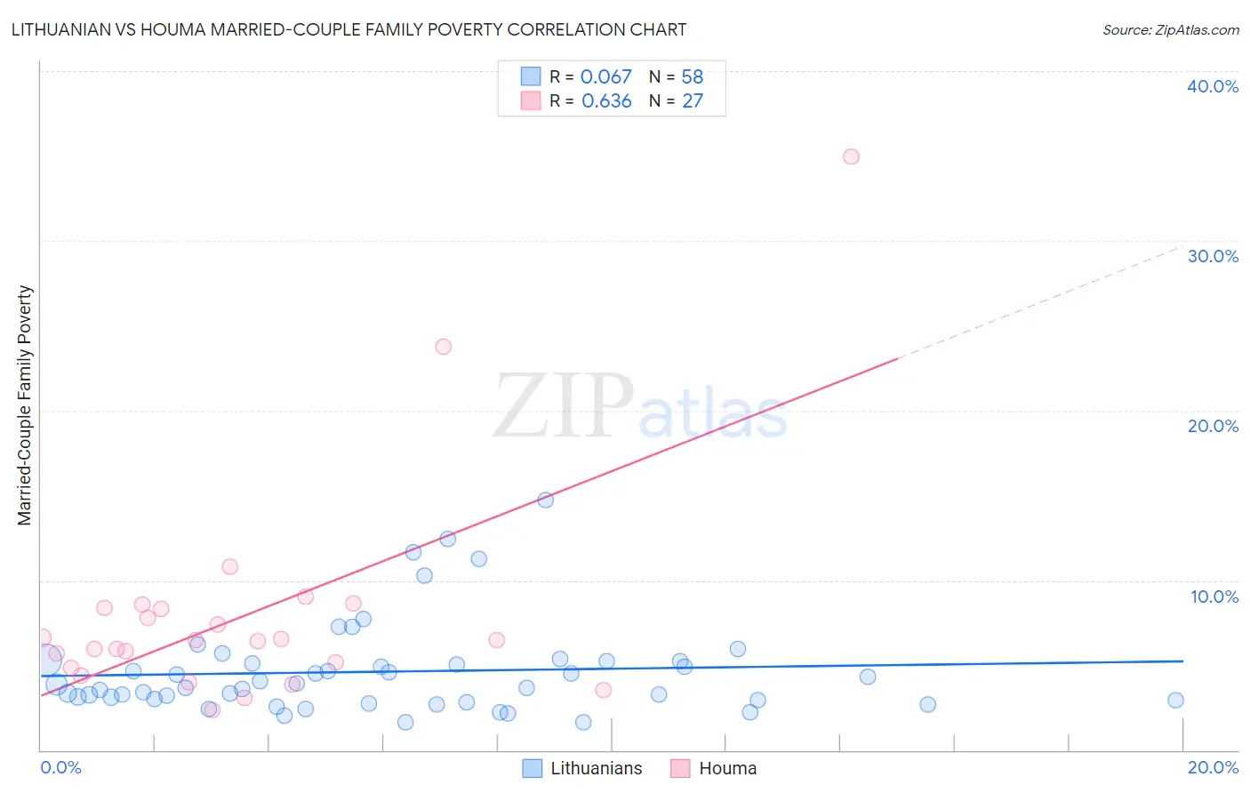 Lithuanian vs Houma Married-Couple Family Poverty