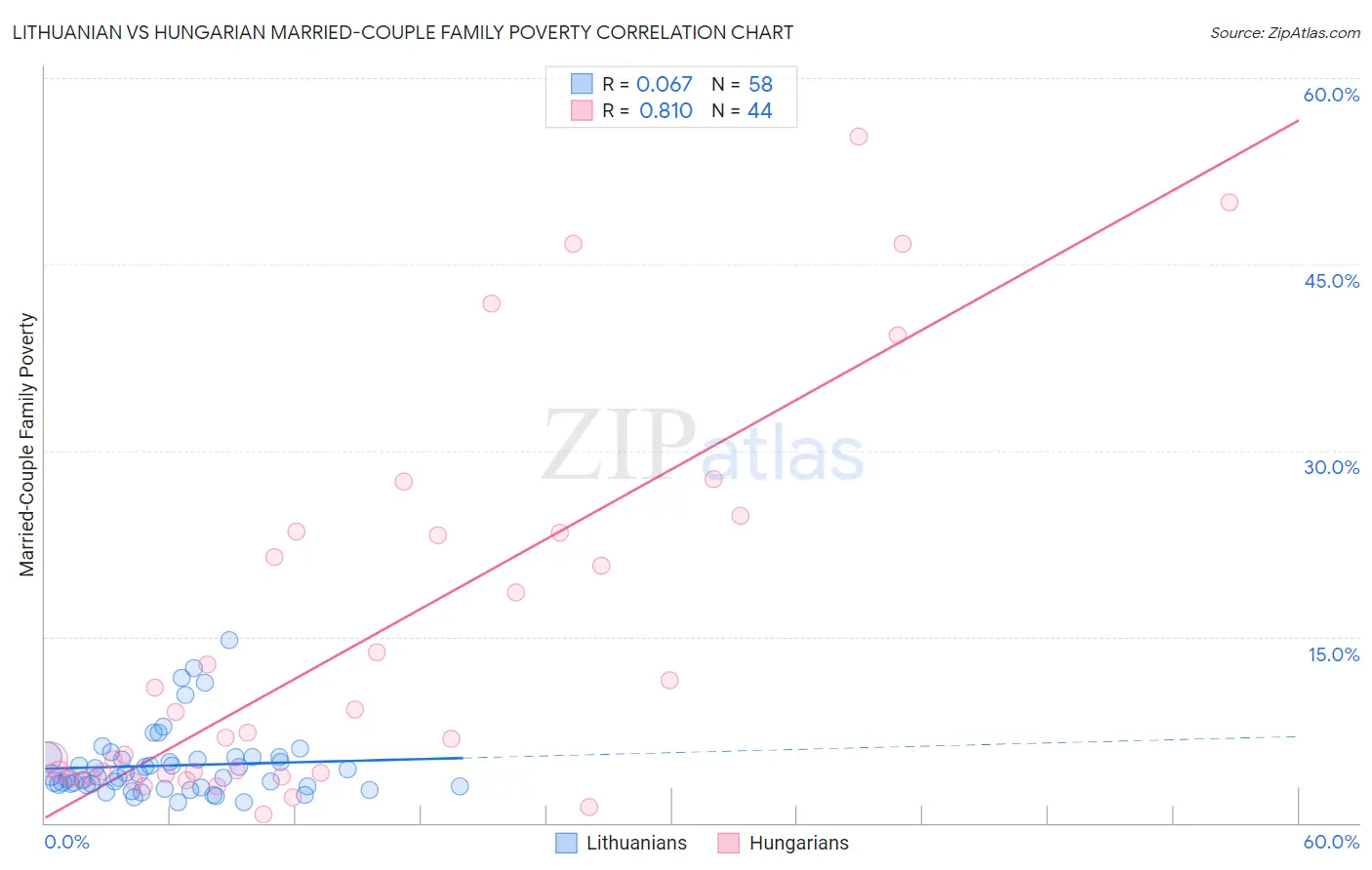 Lithuanian vs Hungarian Married-Couple Family Poverty