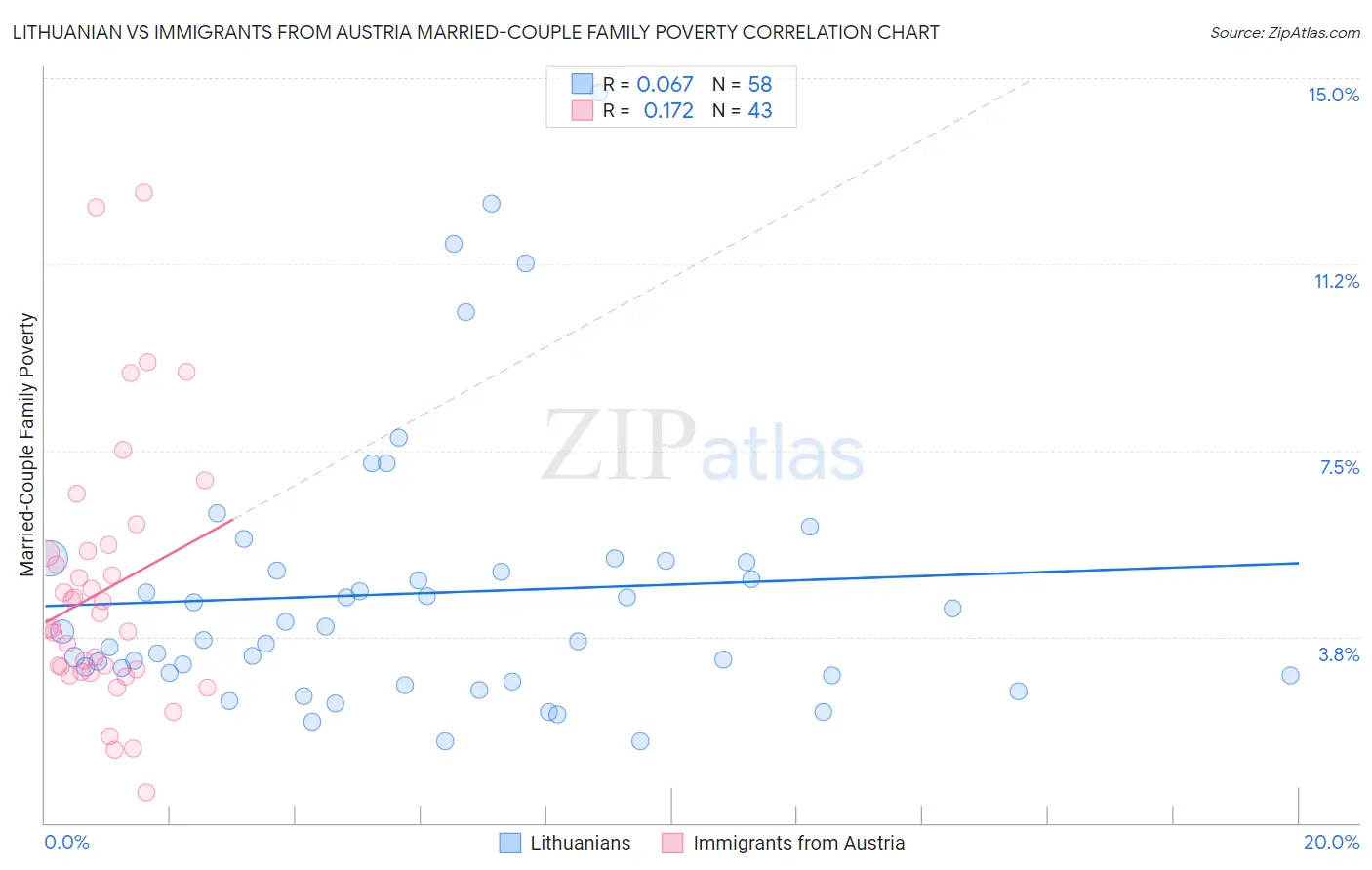 Lithuanian vs Immigrants from Austria Married-Couple Family Poverty