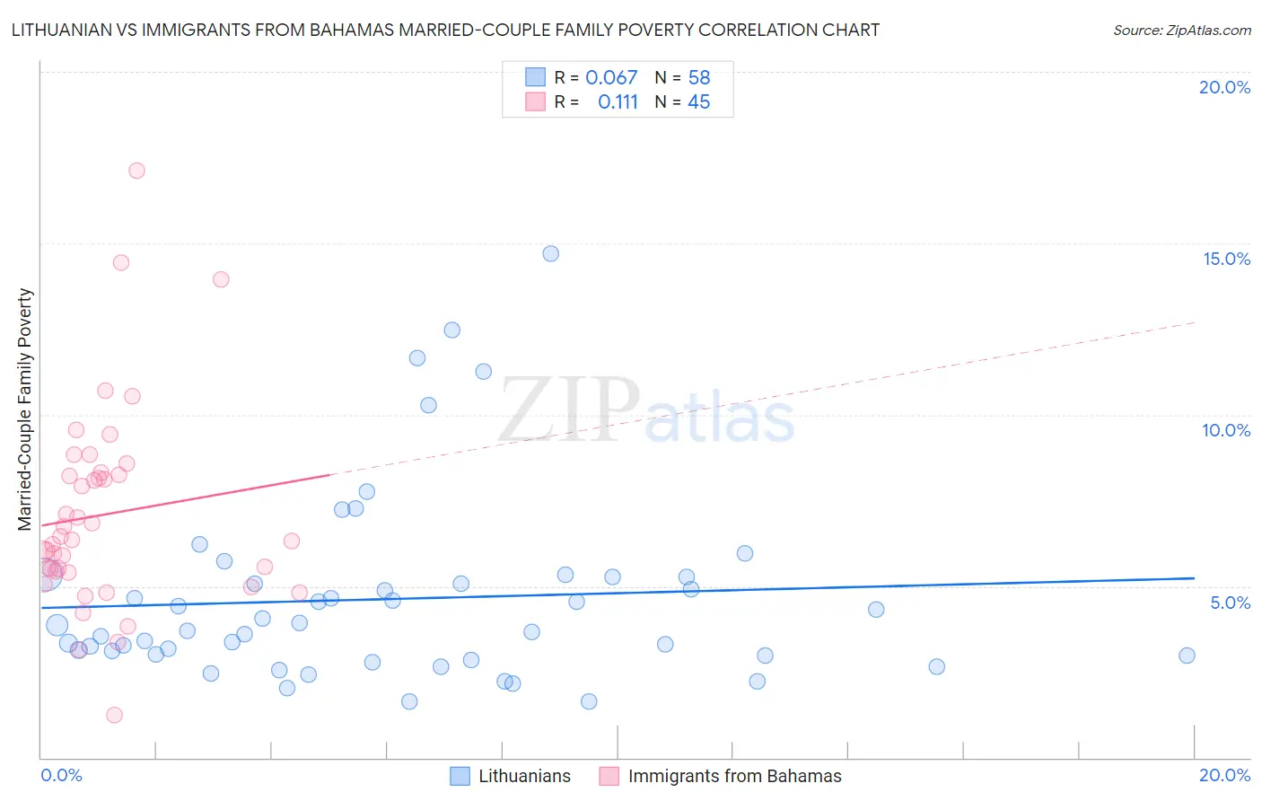 Lithuanian vs Immigrants from Bahamas Married-Couple Family Poverty