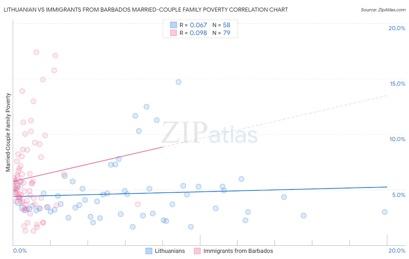 Lithuanian vs Immigrants from Barbados Married-Couple Family Poverty